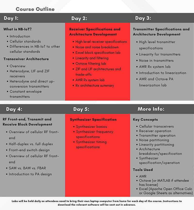 Detailed course schedule for the five-day training on NB-IoT transceivers, covering topics from transceiver architecture, receiver and transmitter specifications, to RF front-end design, and synthesizer specifications. The outline emphasizes hands-on labs using tools like AWR and Octave.