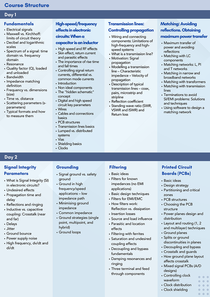 Detailed course structure for Wizlogix's 'Signal Integrity and EMI Fundamentals', covering three days of comprehensive training. Topics include electrical signal fundamentals, high-speed effects, transmission lines, grounding, filtering, PCB design principles, and advanced troubleshooting techniques